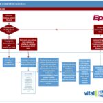 VitalSign6 integration with Epic EHR system, showing seamless data flow and clinical decision support tools.