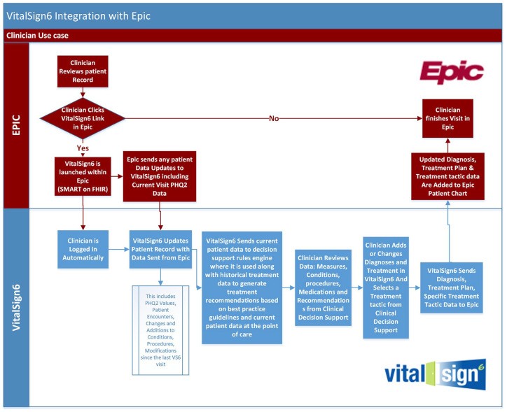 VitalSign6 integration with Epic EHR system, showing seamless data flow and clinical decision support tools.