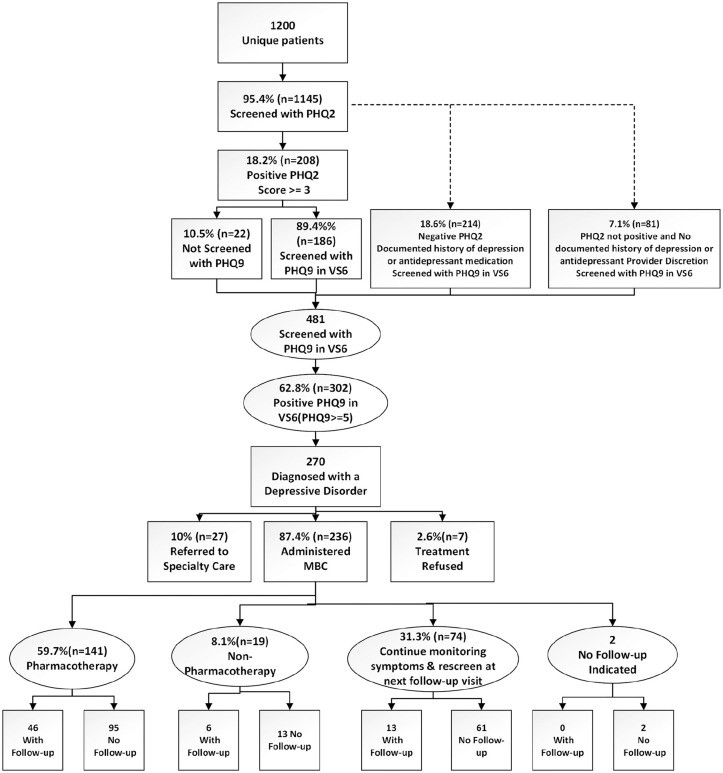 CONSORT flow diagram illustrating patient progression through screening, diagnosis, treatment, and follow-up for depression management in primary care.