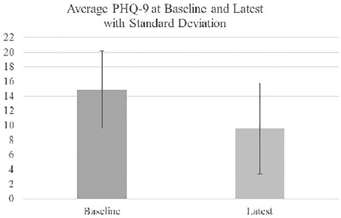 Bar graph comparing average PHQ-9 scores at baseline and follow-up, demonstrating a statistically significant decrease in depression severity after intervention.