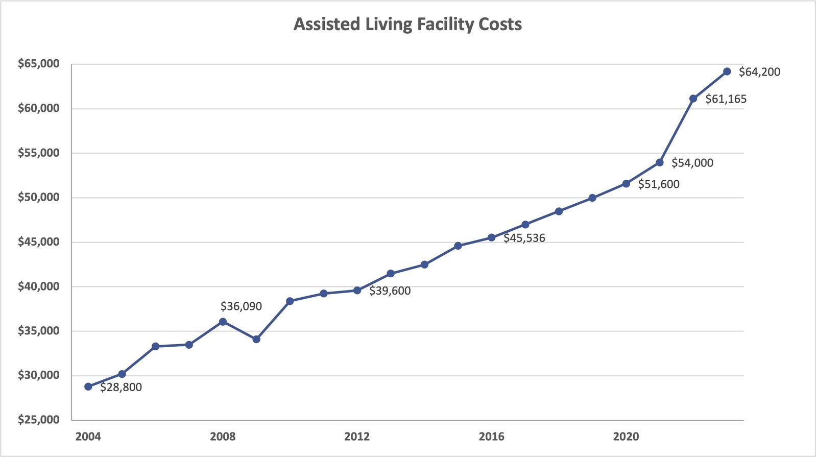 Graph showing trends in in-home care costs from 2004-2023, data from cost of care survey tool