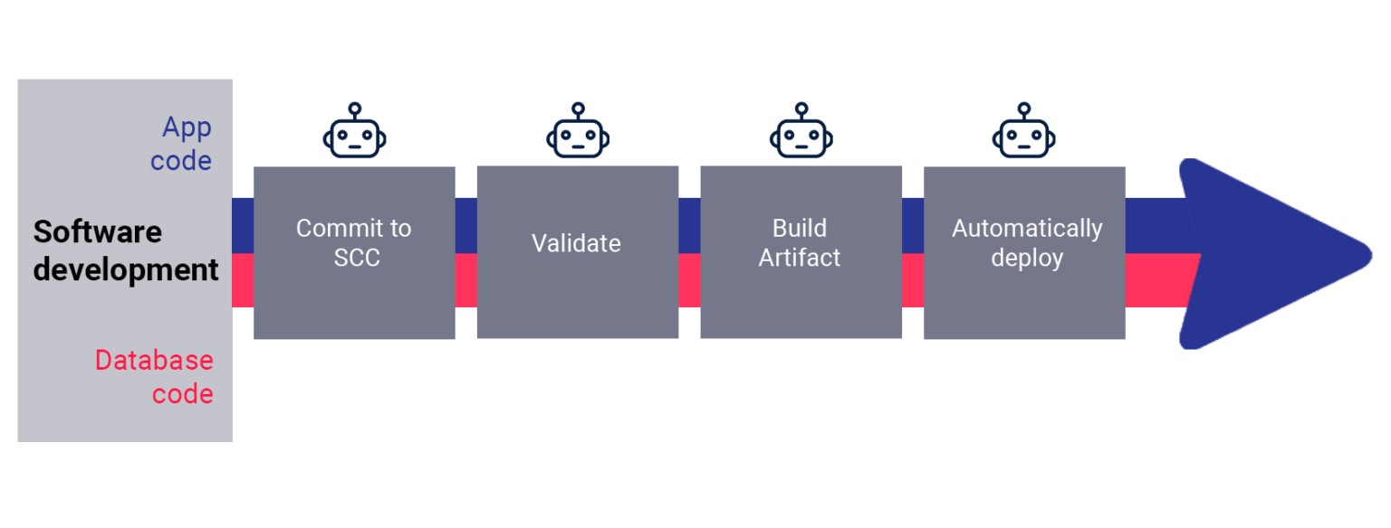 Simplified process overview of application code deployment using release automation tool