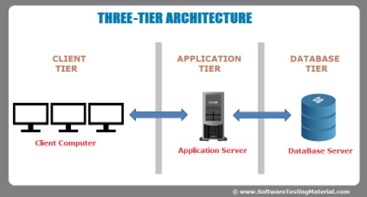 Diagram of a three-tier application architecture