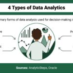 A graphic of the types of data analytics