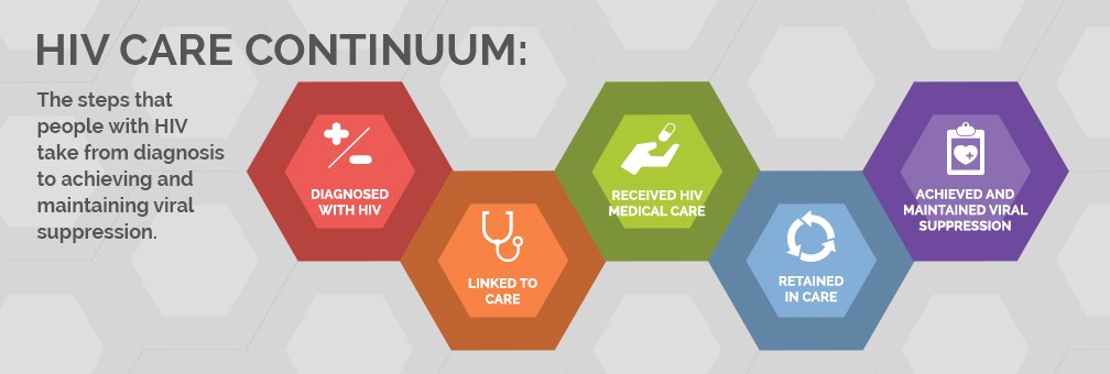 HIV Care Continuum. The steps a that people with HIV take from diagnosis to achieving and maintaining viral suppression.