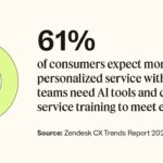 AI powered personalization in customer service leads to customer loyalty