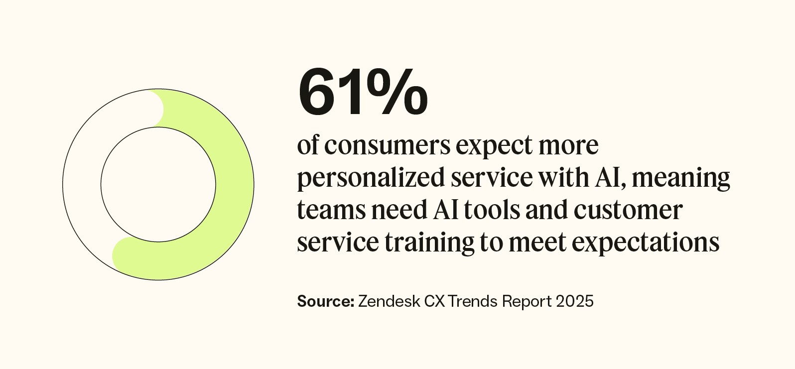 AI powered personalization in customer service leads to customer loyalty