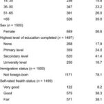 Table 1: Characteristics of the study sample