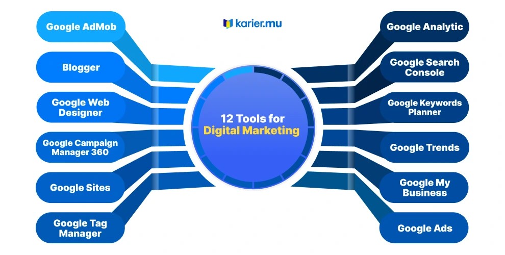 Digital Marketer Tools