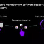 Diagram demonstrating how care management software supports the patient journey utilizing patient identification, resource allocation, and impact measurement