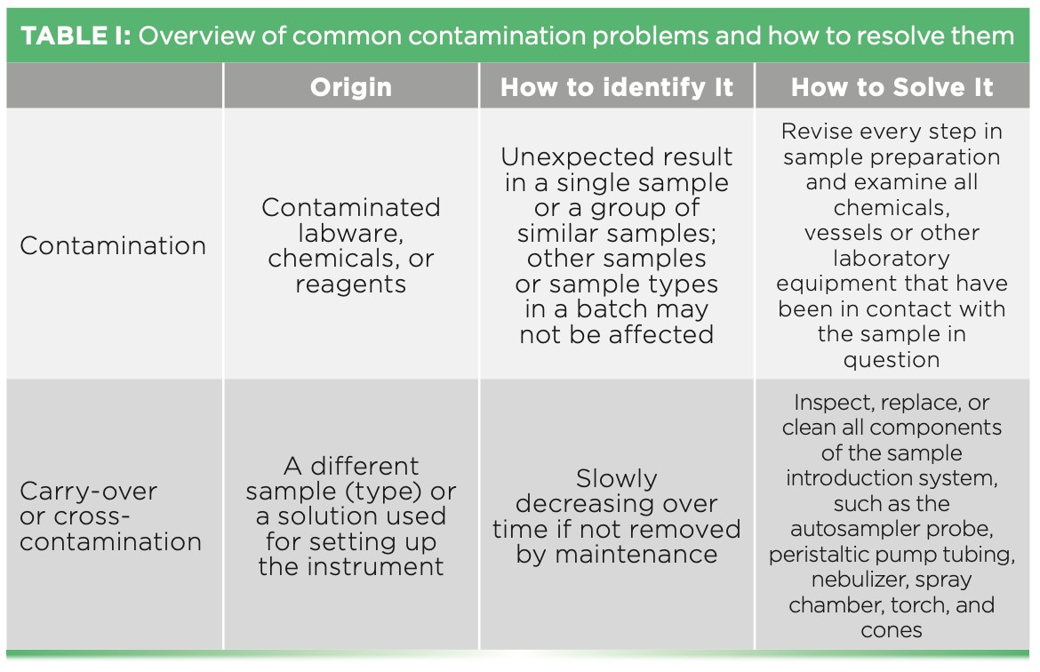 Figure 1. Acids Commonly Used in Digestion Methods.