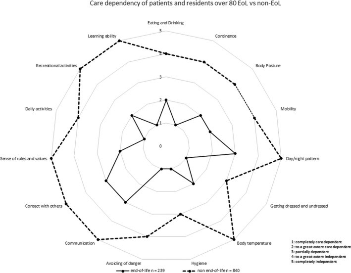 Care dependency of EoL and non-EoL patients and residents aged 80 years and older