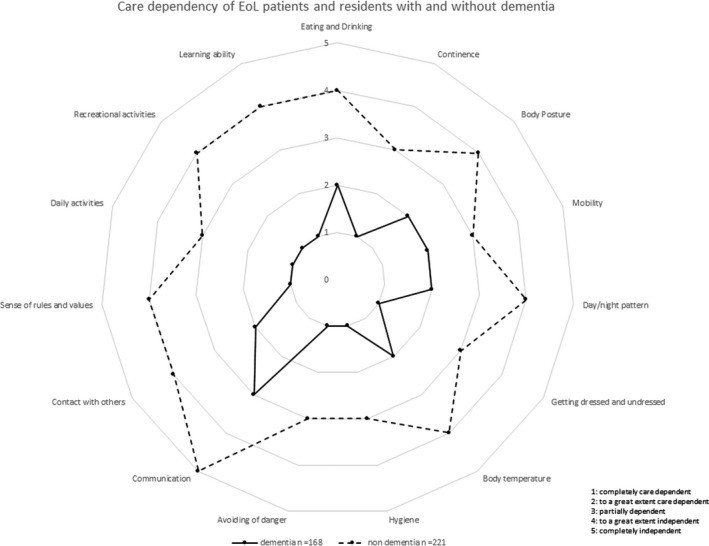 Care dependency of EoL patients and residents with and without dementia