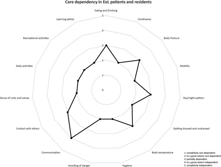 Care Dependency in EoL Patients and Residents on an Item Level